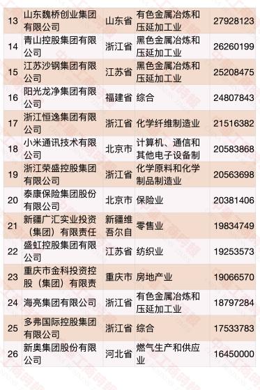 民营企业500强榜单发布 华为蝉联第一(榜单)