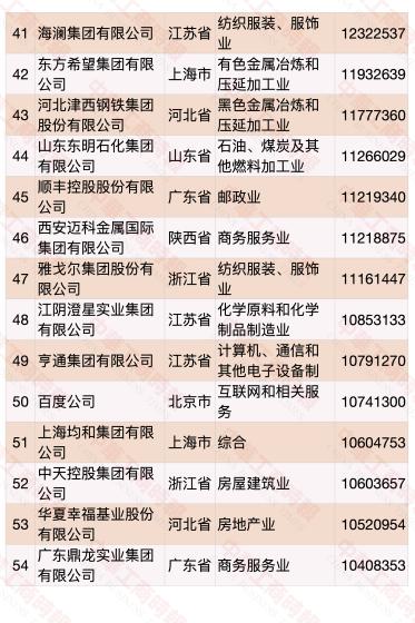 民营企业500强榜单发布 华为蝉联第一(榜单)