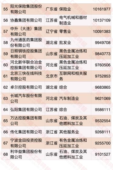 民营企业500强榜单发布 华为蝉联第一(榜单)