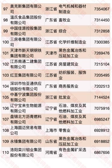 民营企业500强榜单发布 华为蝉联第一(榜单)