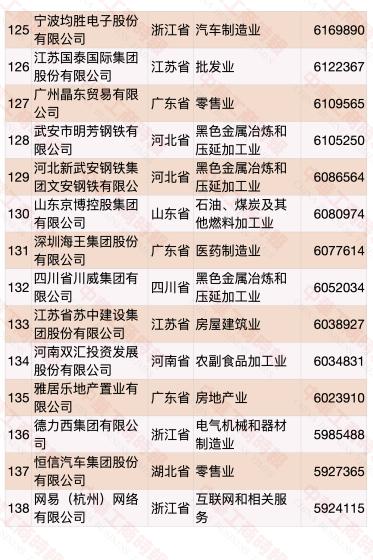 民营企业500强榜单发布 华为蝉联第一(榜单)