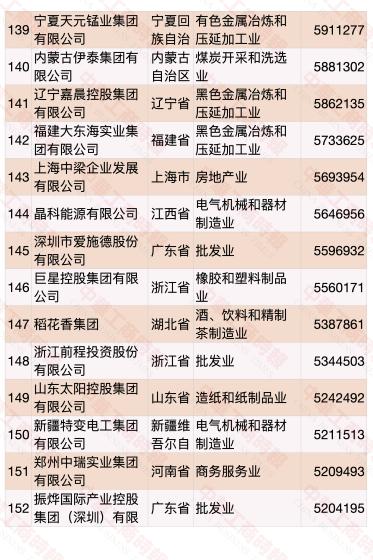 民营企业500强榜单发布 华为蝉联第一(榜单)