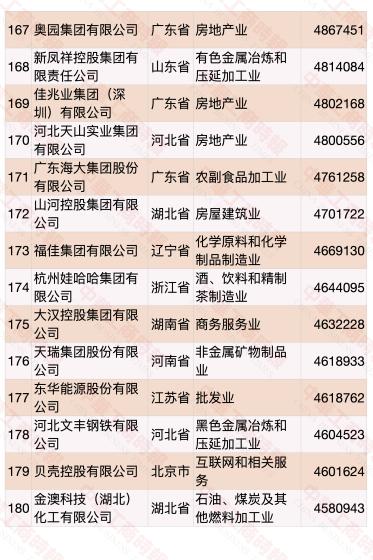 民营企业500强榜单发布 华为蝉联第一(榜单)