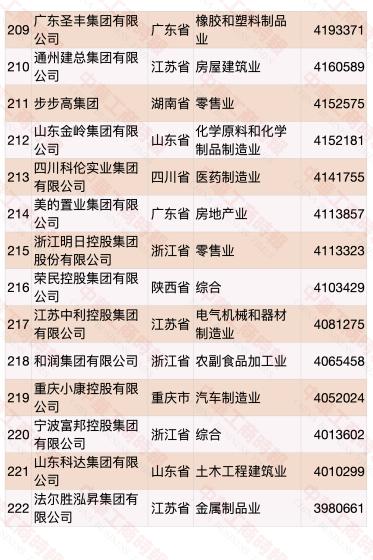 民营企业500强榜单发布 华为蝉联第一(榜单)