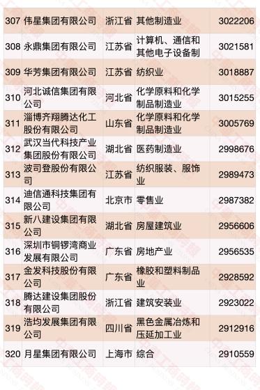 民营企业500强榜单发布 华为蝉联第一(榜单)