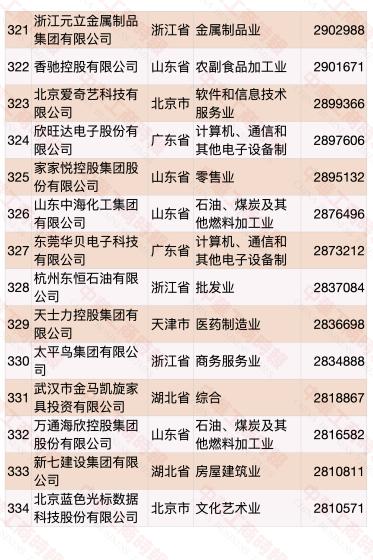 民营企业500强榜单发布 华为蝉联第一(榜单)