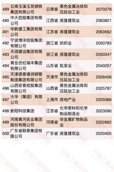 民营企业500强榜单发布 华为蝉联第一(榜单)
