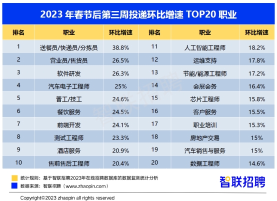 智联数据显示2023年春节后第三周沈阳平均招聘薪酬7328元
