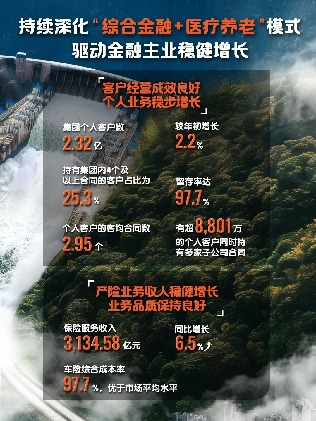 平安2023年业绩报来了请看图